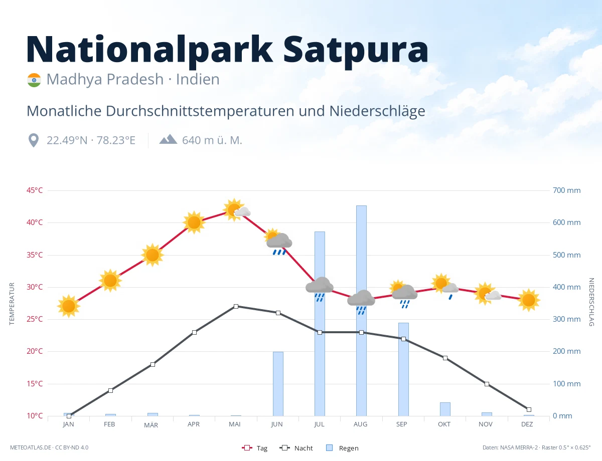Nationalpark Satpura - monatliche Durchschnittstemperaturen und Niederschläge