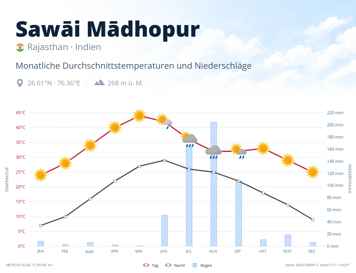 Sawāi Mādhopur - monatliche Durchschnittstemperaturen und Niederschläge