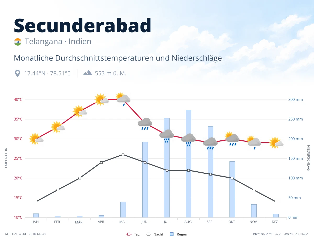 Secunderabad - monatliche Durchschnittstemperaturen und Niederschläge