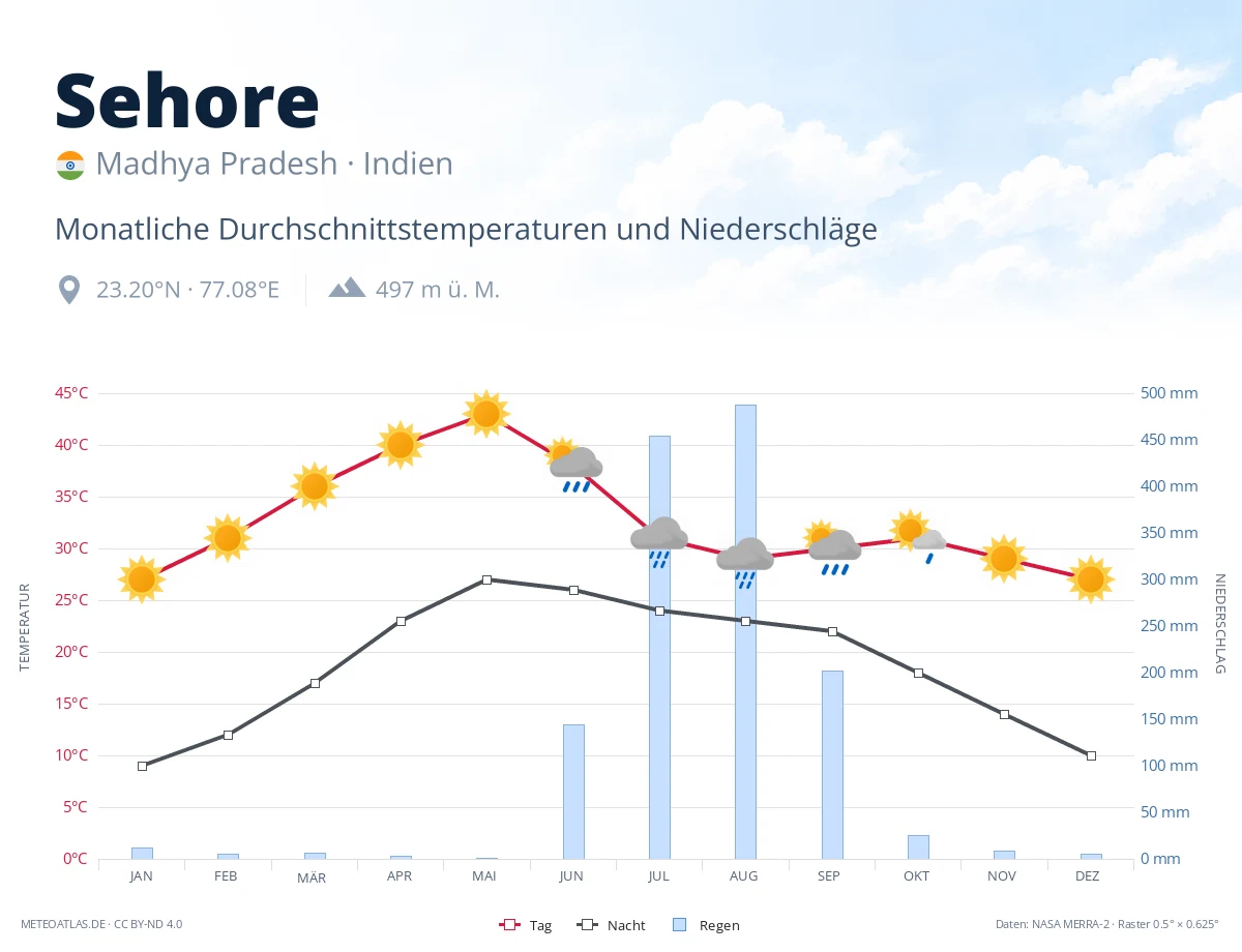 Sehore - monatliche Durchschnittstemperaturen und Niederschläge