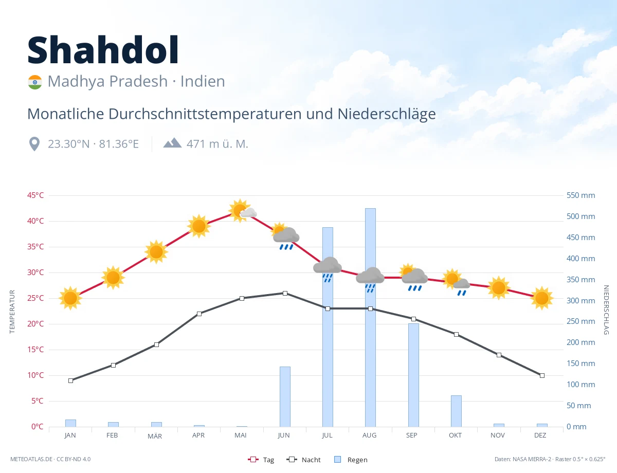Shahdol - monatliche Durchschnittstemperaturen und Niederschläge