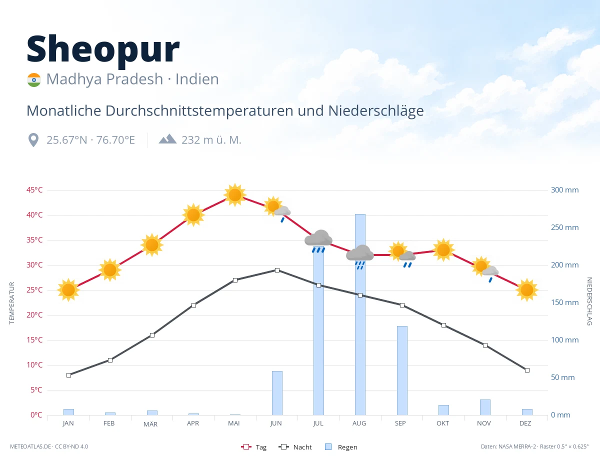 Sheopur - monatliche Durchschnittstemperaturen und Niederschläge