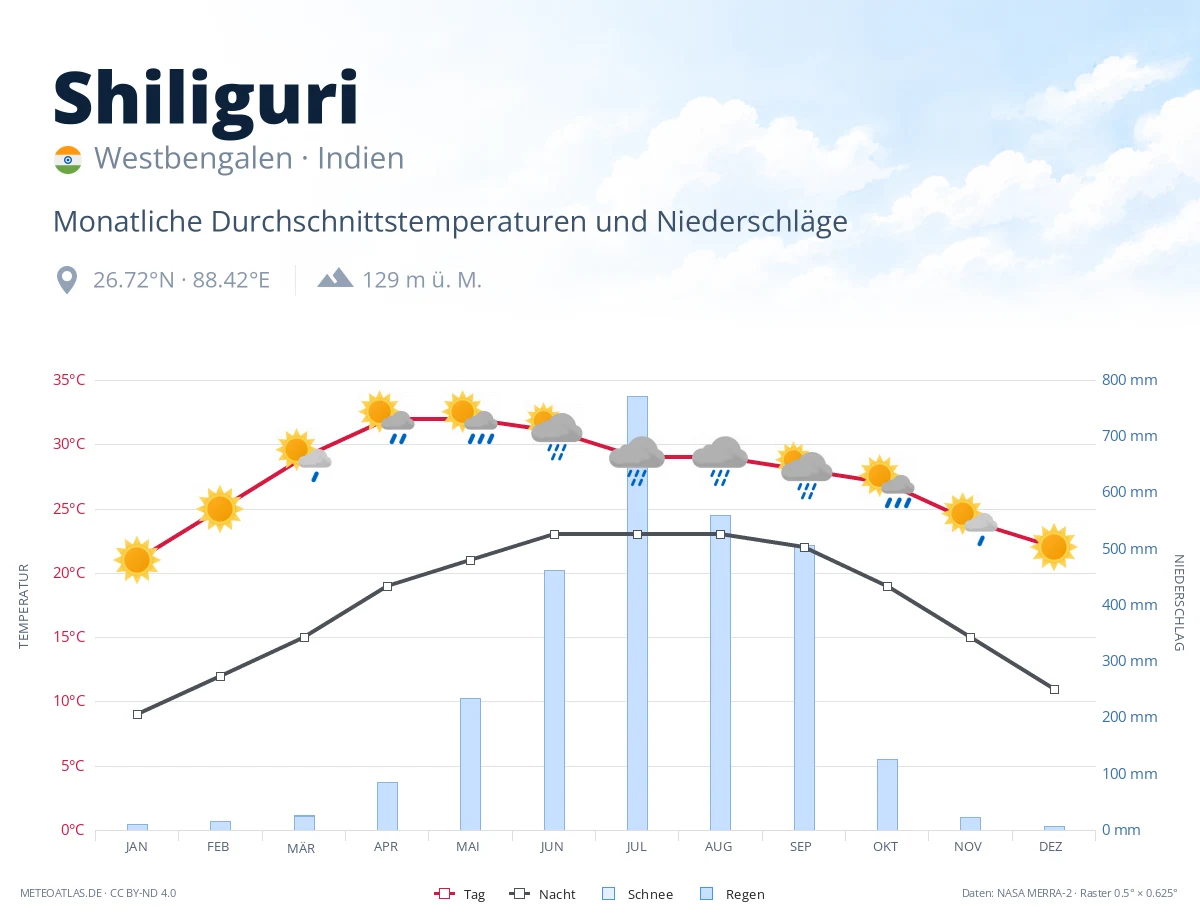 Shiliguri - monatliche Durchschnittstemperaturen und Niederschläge