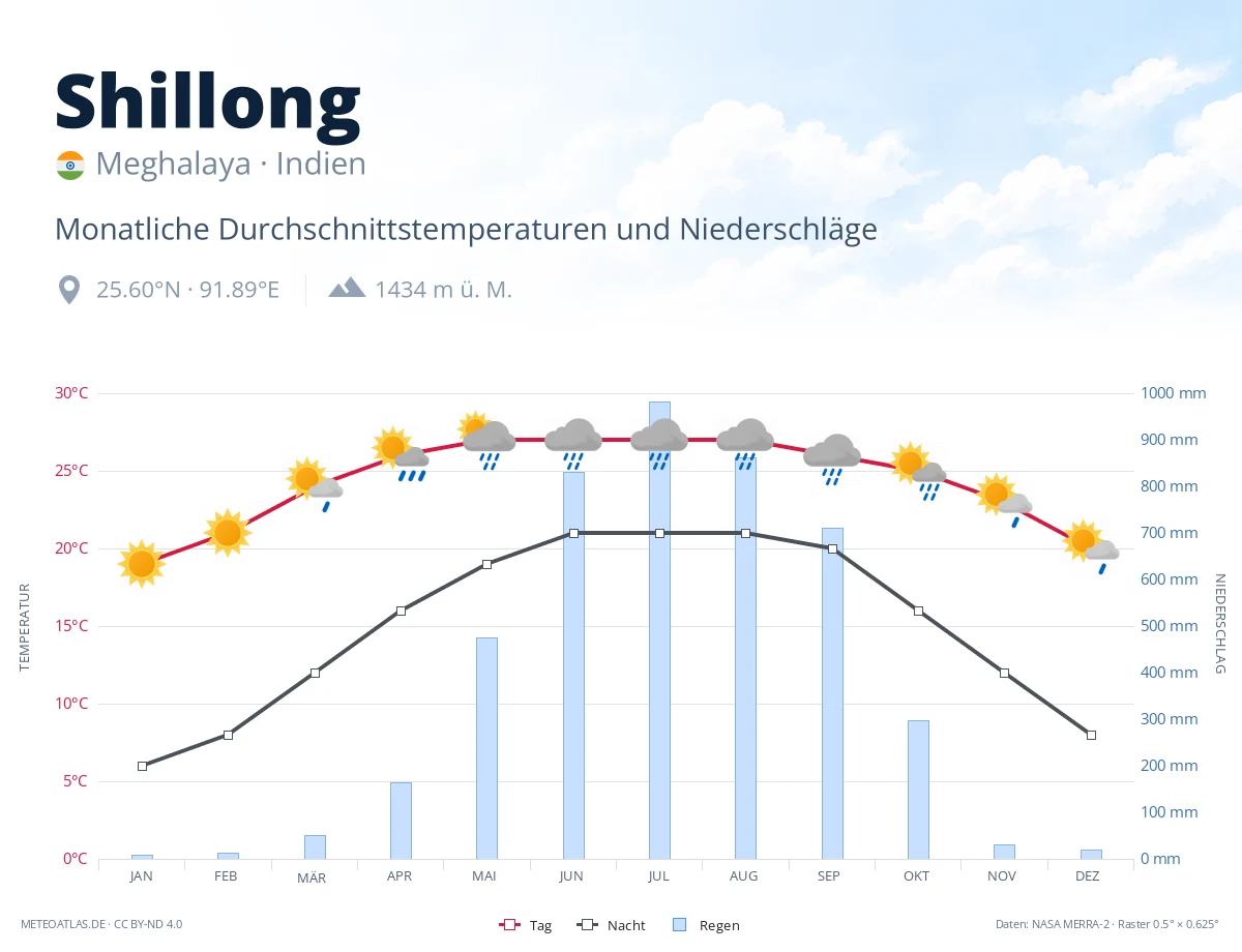Shillong - monatliche Durchschnittstemperaturen und Niederschläge