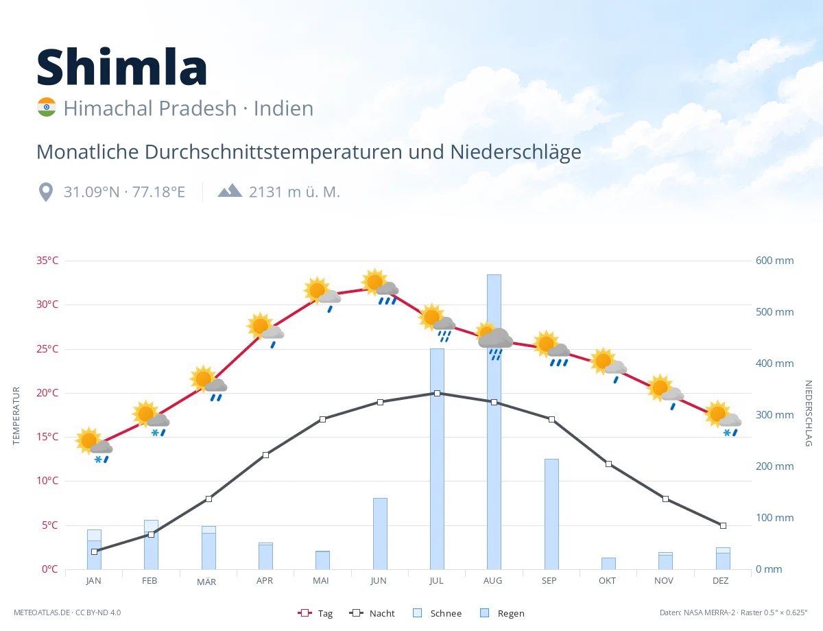 Shimla - monatliche Durchschnittstemperaturen und Niederschläge