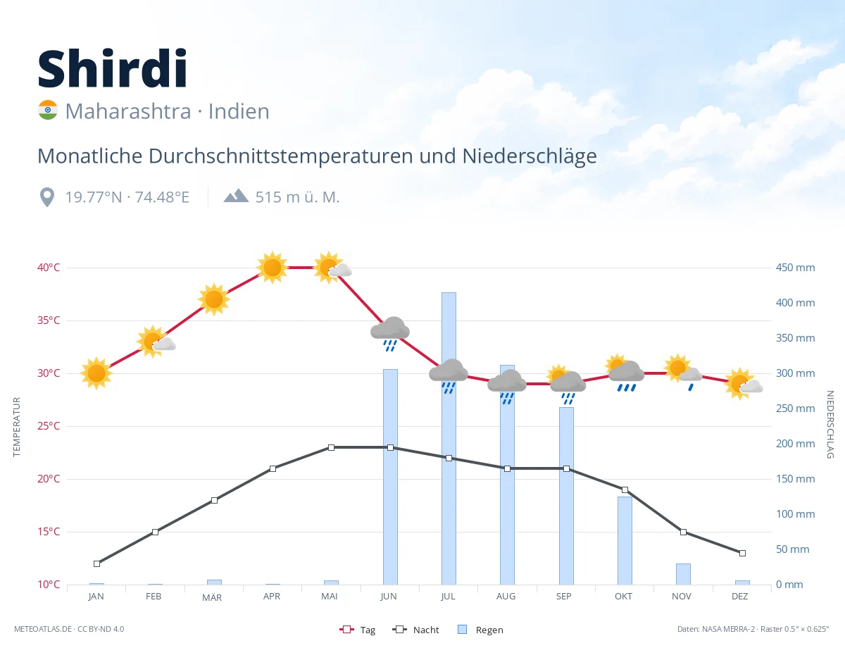 Shirdi - monatliche Durchschnittstemperaturen und Niederschläge