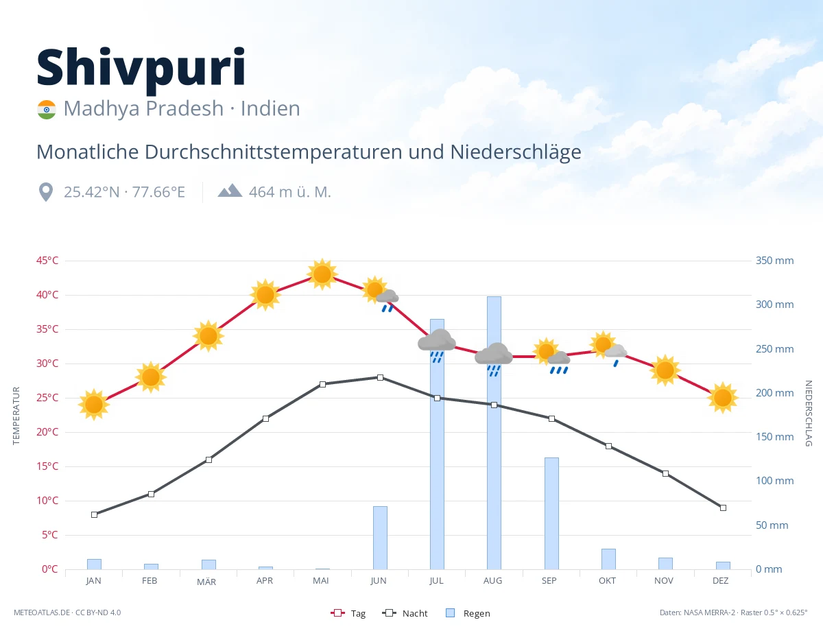Shivpuri - monatliche Durchschnittstemperaturen und Niederschläge