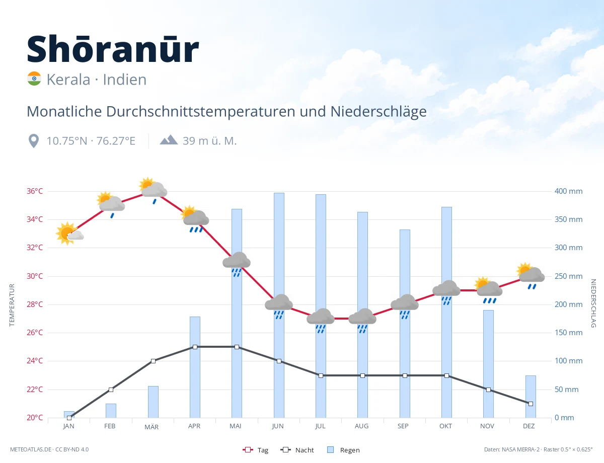 Shōranūr - monatliche Durchschnittstemperaturen und Niederschläge