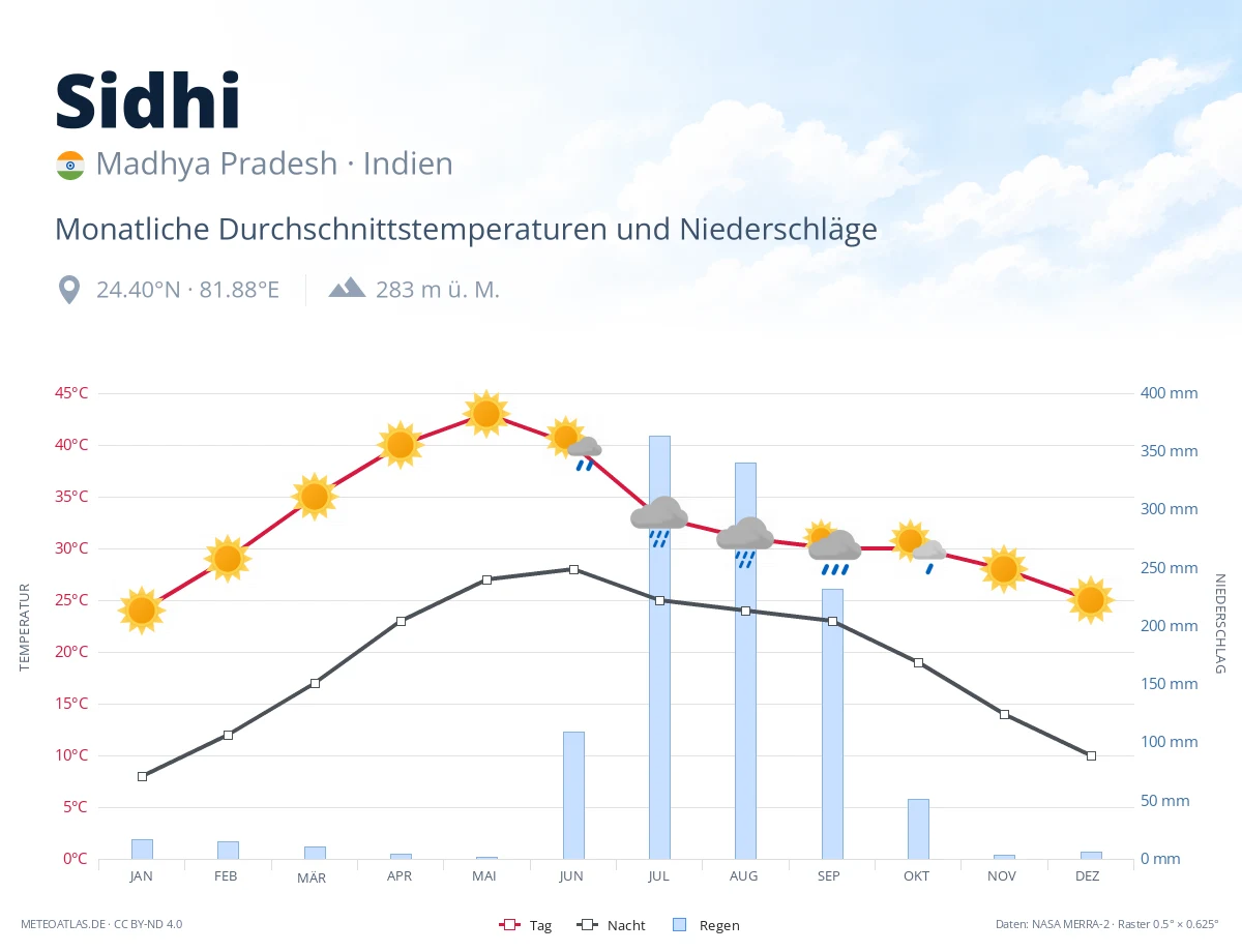 Sidhi - monatliche Durchschnittstemperaturen und Niederschläge
