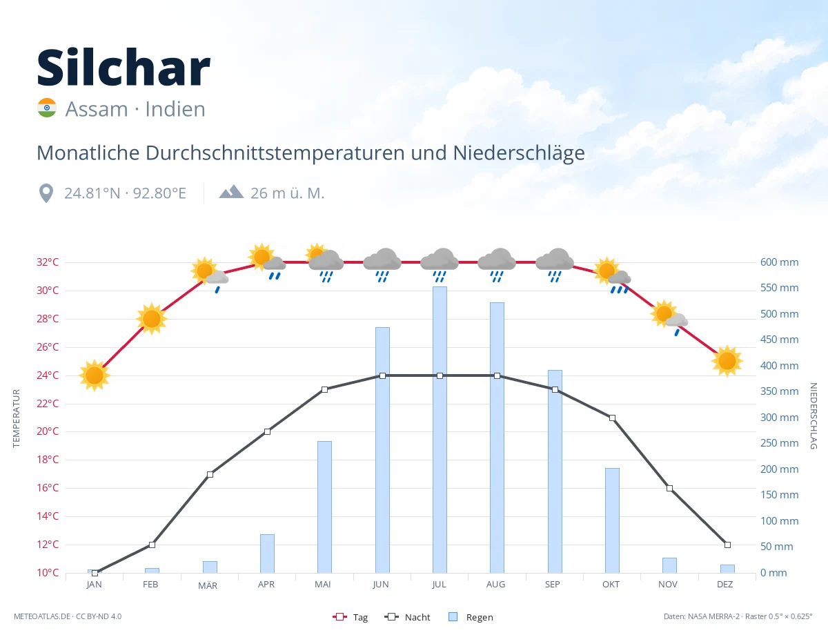 Silchar - monatliche Durchschnittstemperaturen und Niederschläge