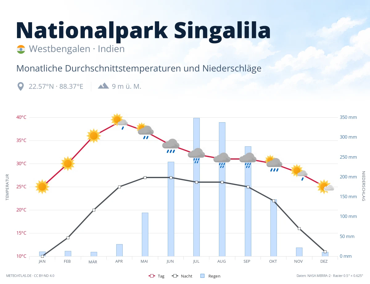 Nationalpark Singalila - monatliche Durchschnittstemperaturen und Niederschläge