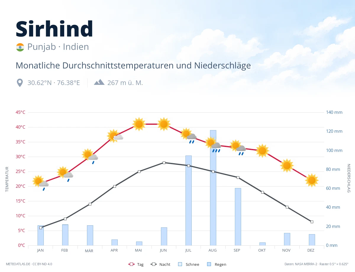 Sirhind - monatliche Durchschnittstemperaturen und Niederschläge