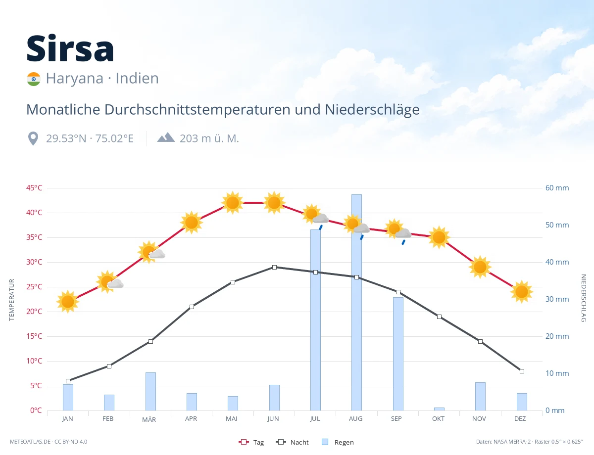 Sirsa - monatliche Durchschnittstemperaturen und Niederschläge