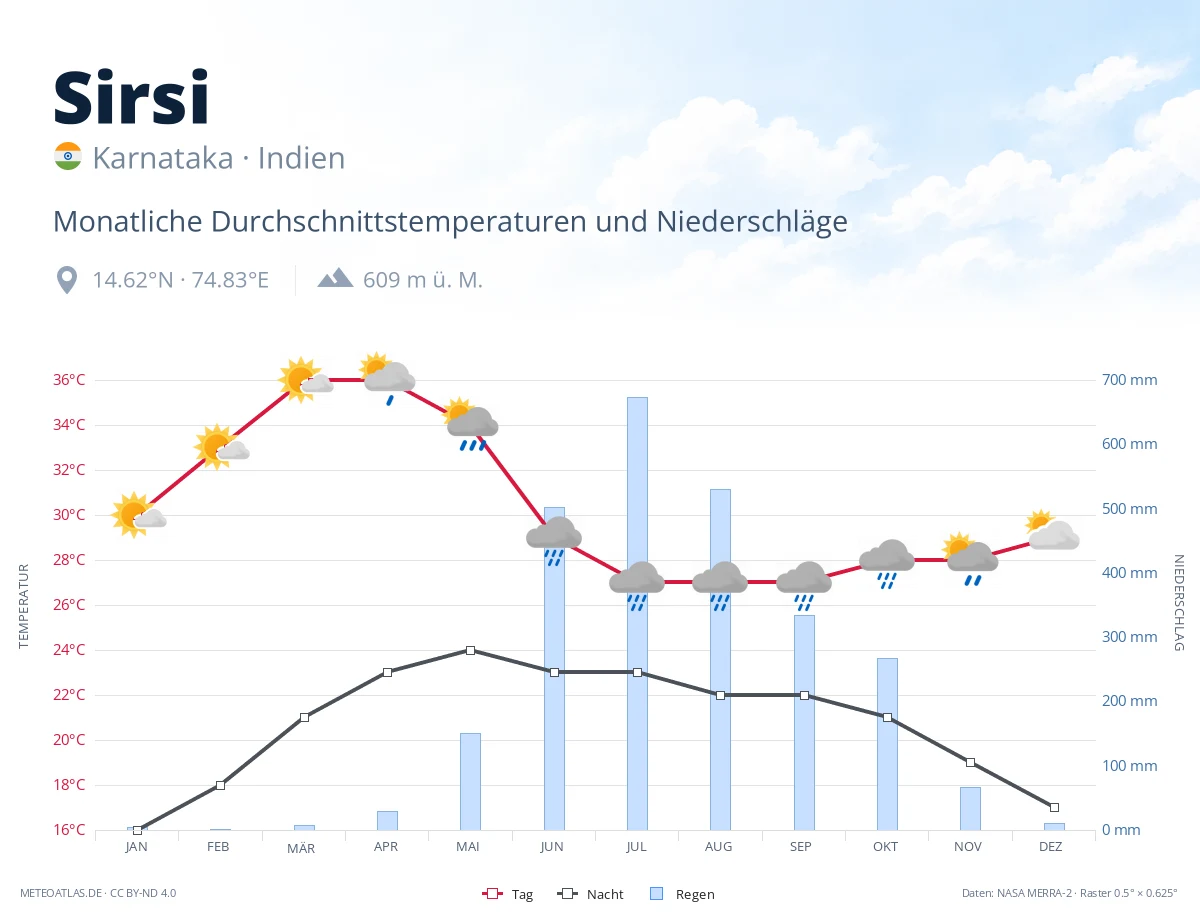 Sirsi - monatliche Durchschnittstemperaturen und Niederschläge