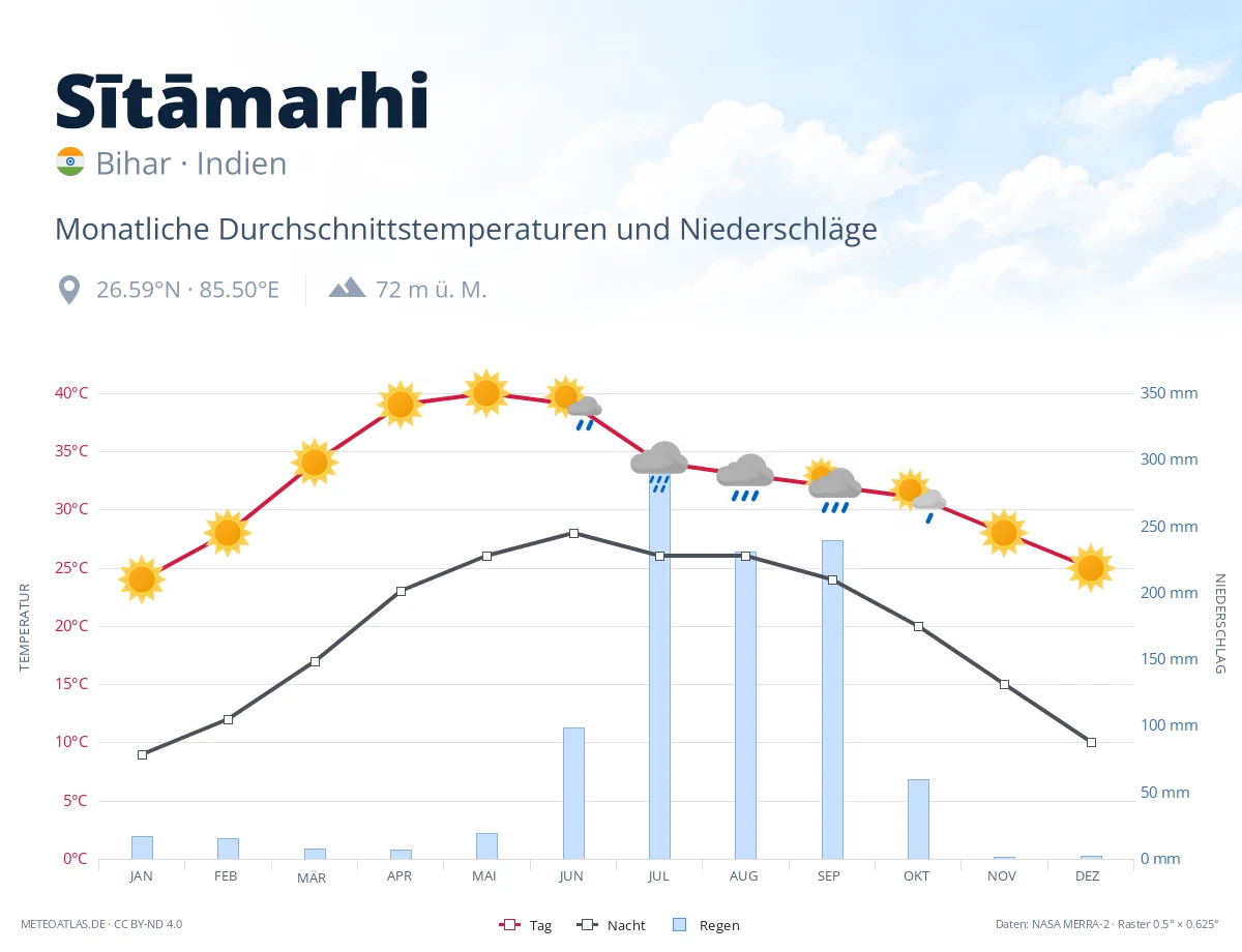 Sītāmarhi - monatliche Durchschnittstemperaturen und Niederschläge
