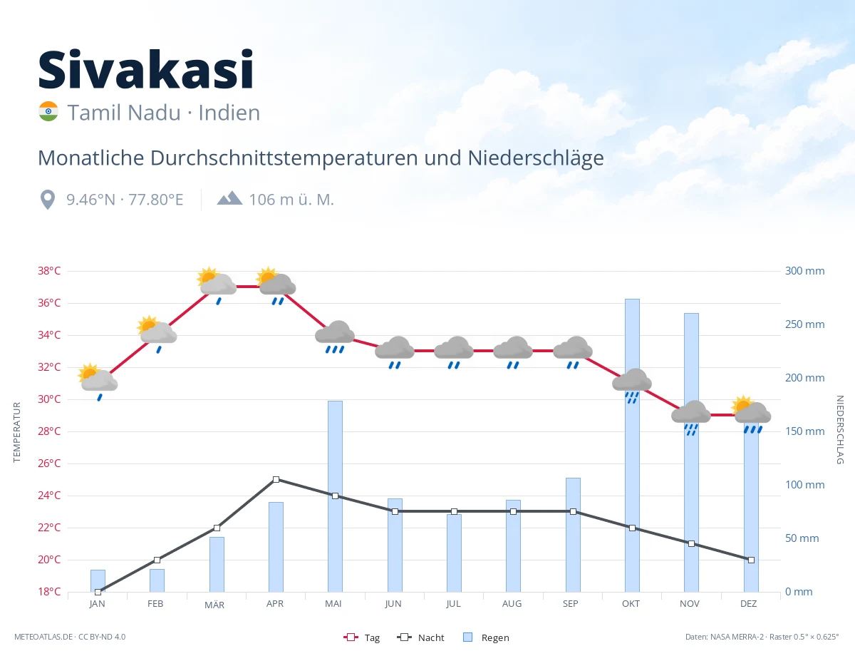 Sivakasi - monatliche Durchschnittstemperaturen und Niederschläge