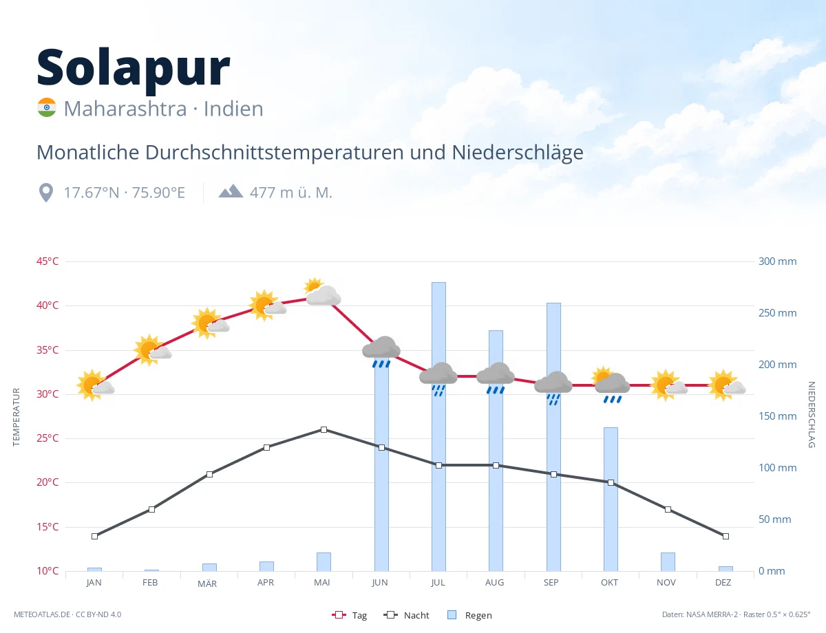 Solapur - monatliche Durchschnittstemperaturen und Niederschläge