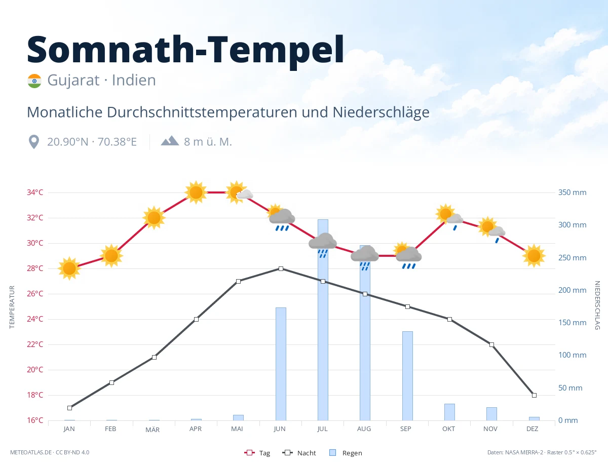 Somnath-Tempel - monatliche Durchschnittstemperaturen und Niederschläge