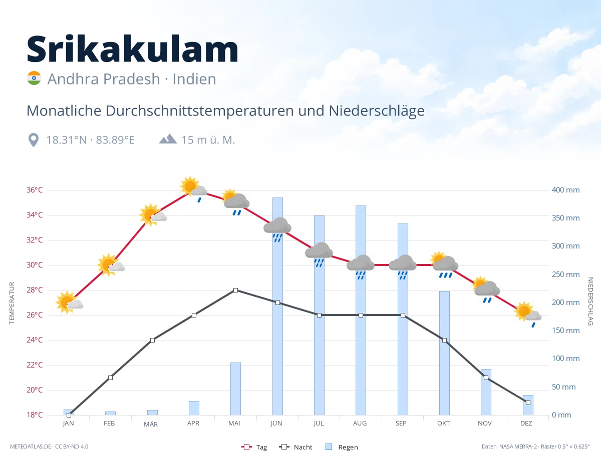 Srikakulam - monatliche Durchschnittstemperaturen und Niederschläge