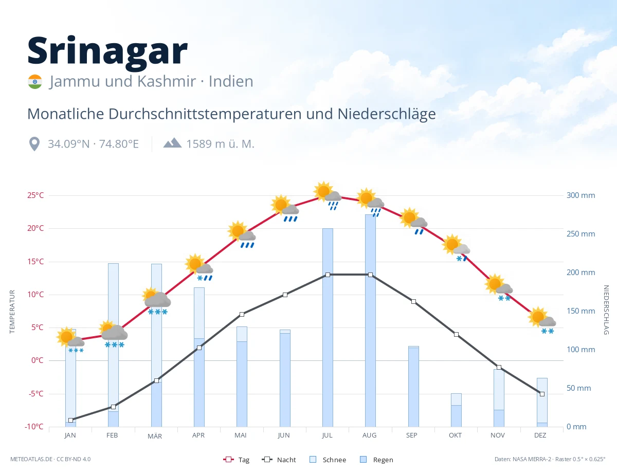 Srinagar - monatliche Durchschnittstemperaturen und Niederschläge