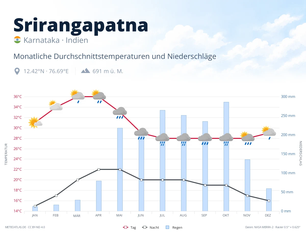 Srirangapatna - monatliche Durchschnittstemperaturen und Niederschläge