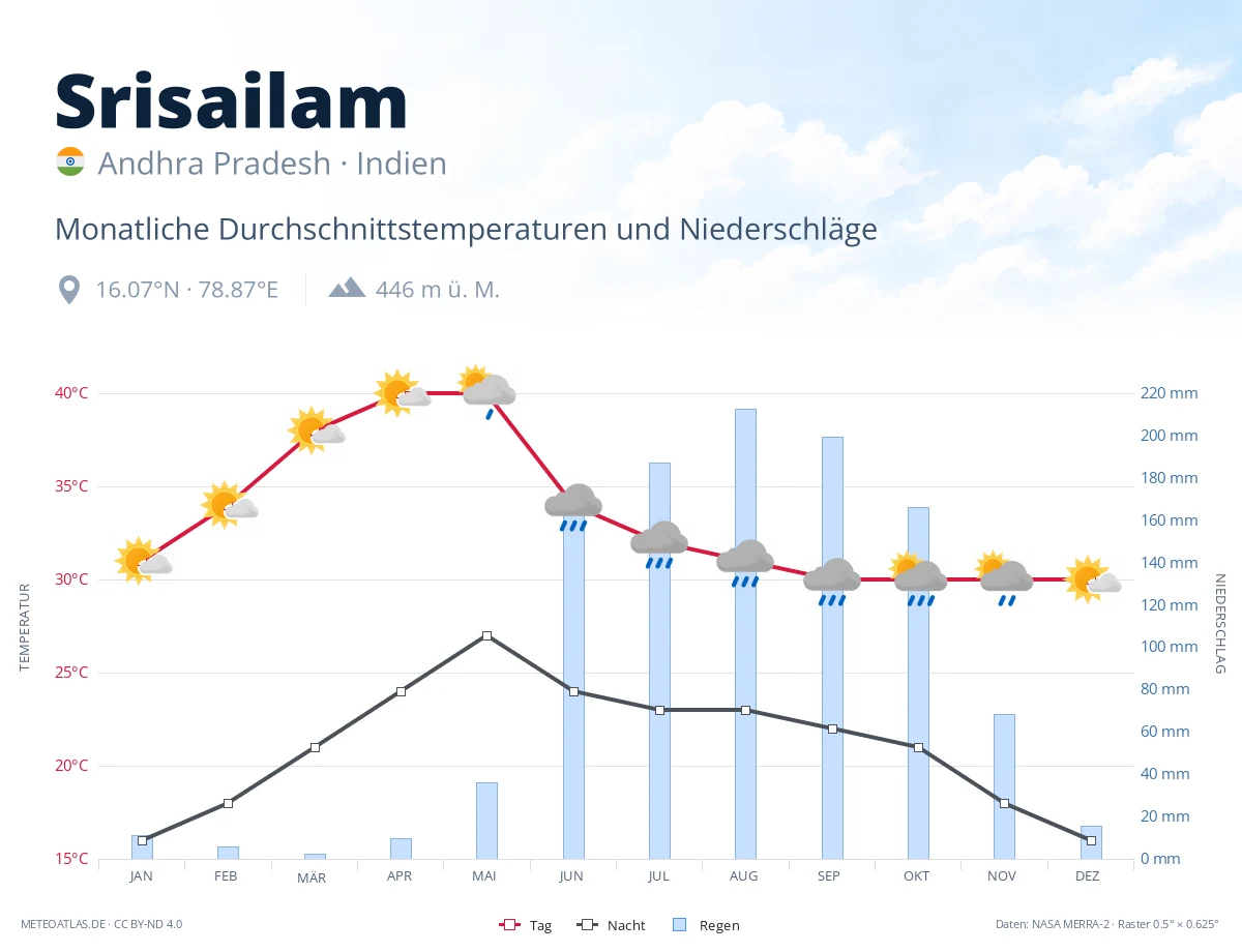 Srisailam - monatliche Durchschnittstemperaturen und Niederschläge
