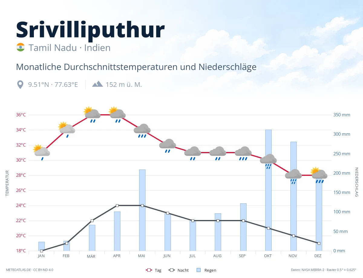 Srivilliputhur - monatliche Durchschnittstemperaturen und Niederschläge