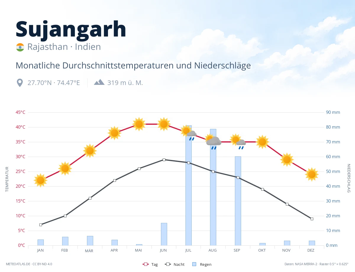 Sujangarh - monatliche Durchschnittstemperaturen und Niederschläge