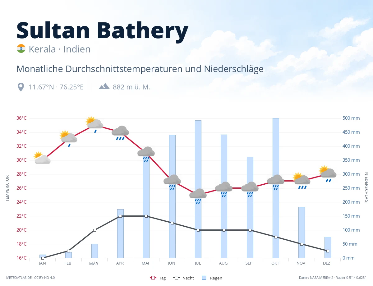 Sultan Bathery - monatliche Durchschnittstemperaturen und Niederschläge