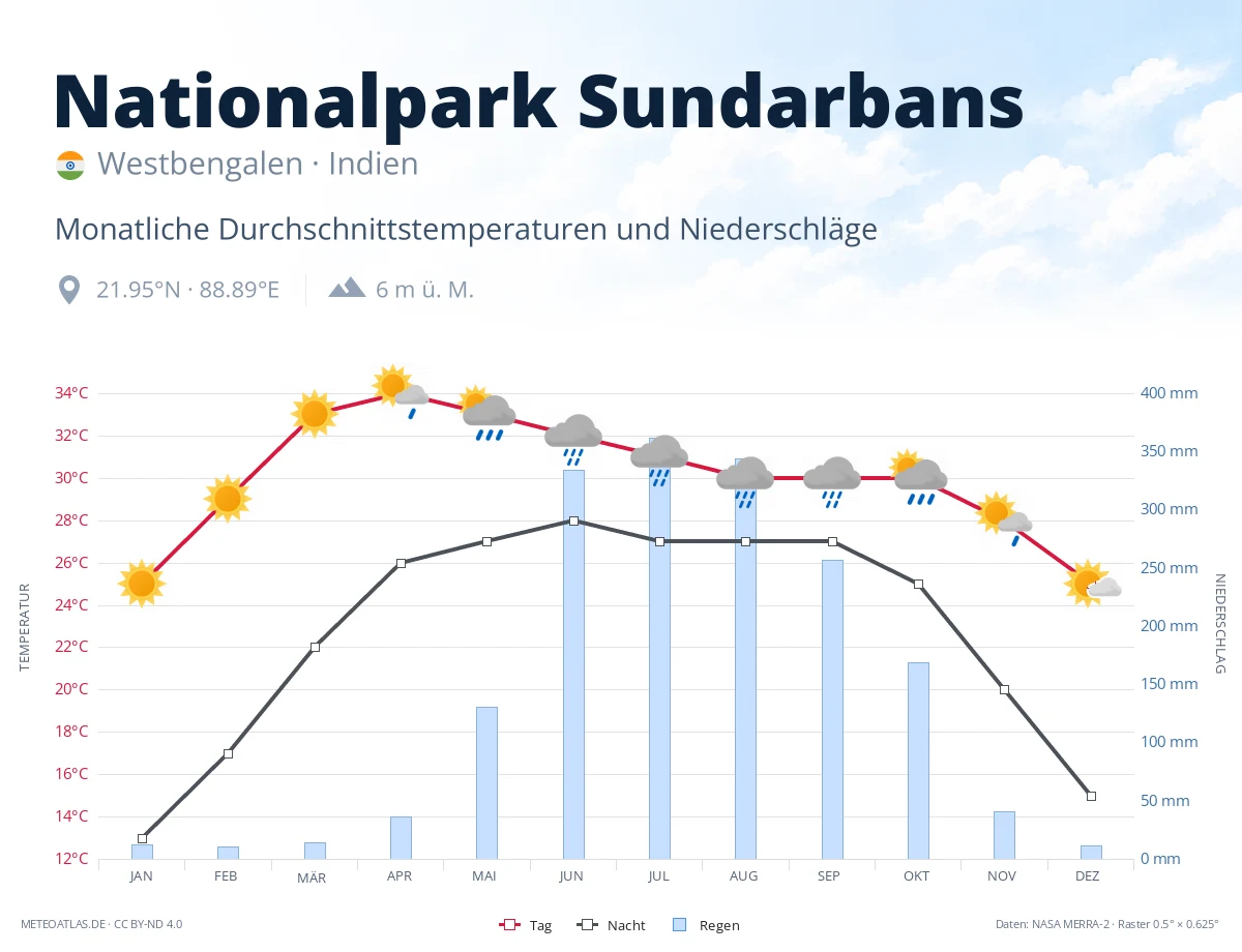 Nationalpark Sundarbans - monatliche Durchschnittstemperaturen und Niederschläge