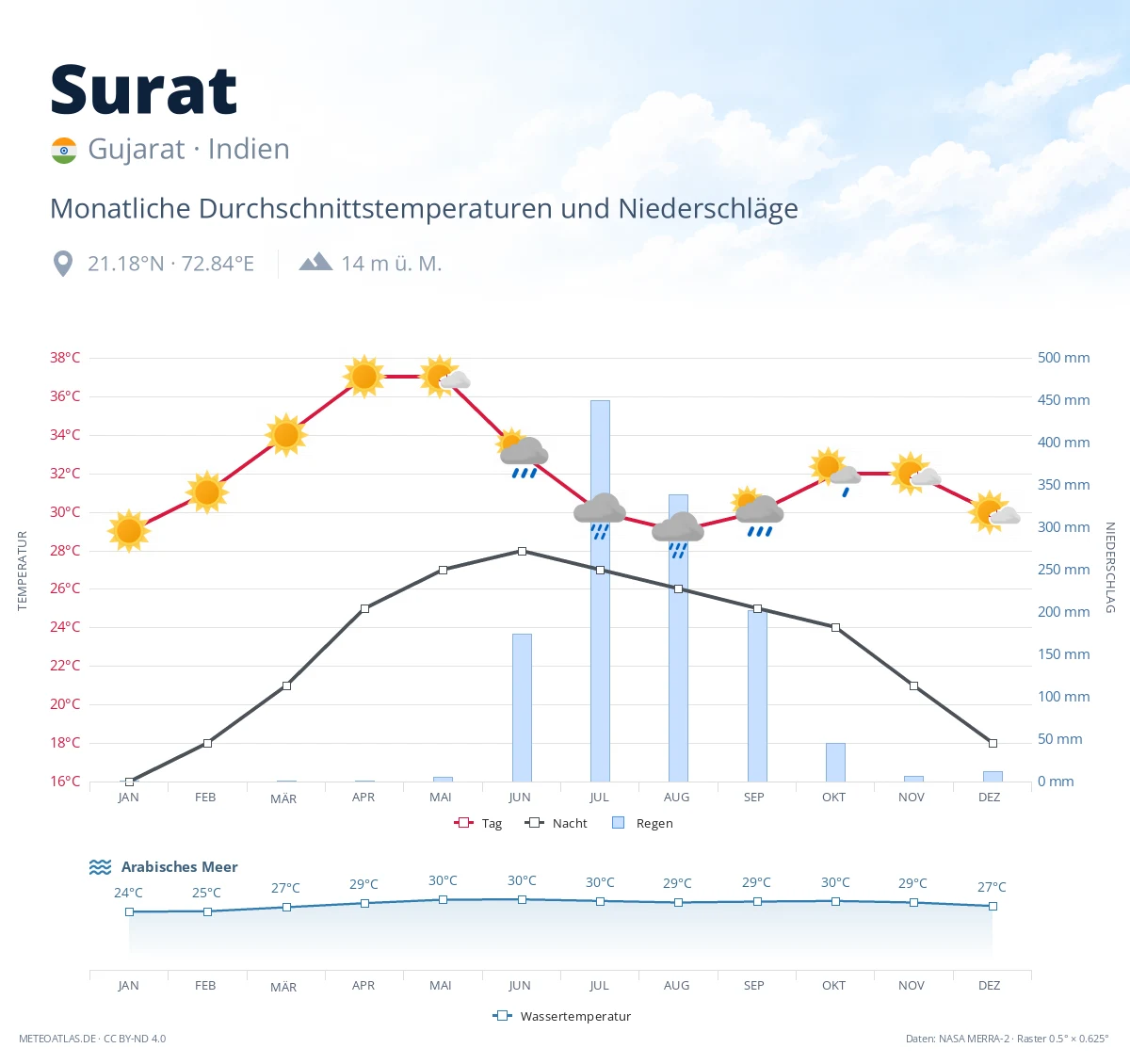 Surat - monatliche Durchschnittstemperaturen und Niederschläge