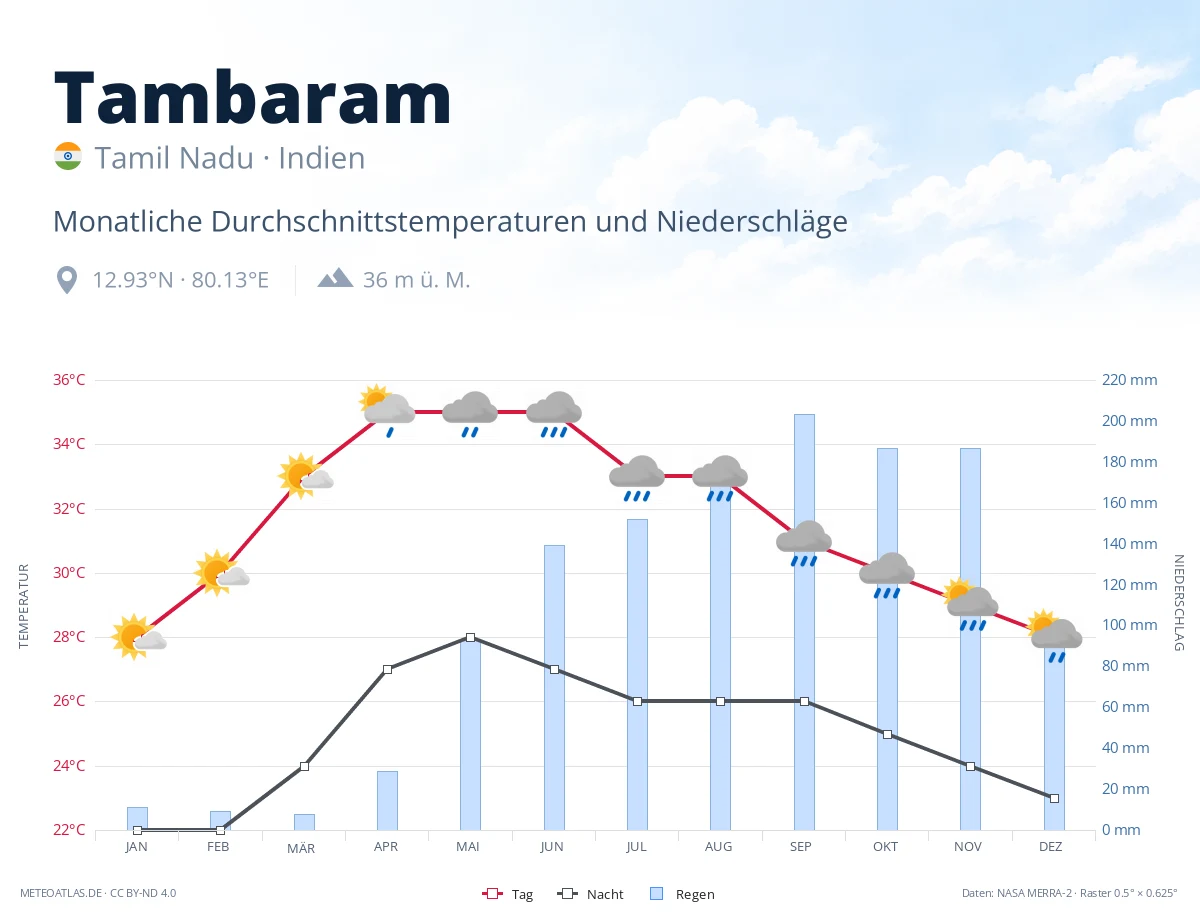 Tambaram - monatliche Durchschnittstemperaturen und Niederschläge