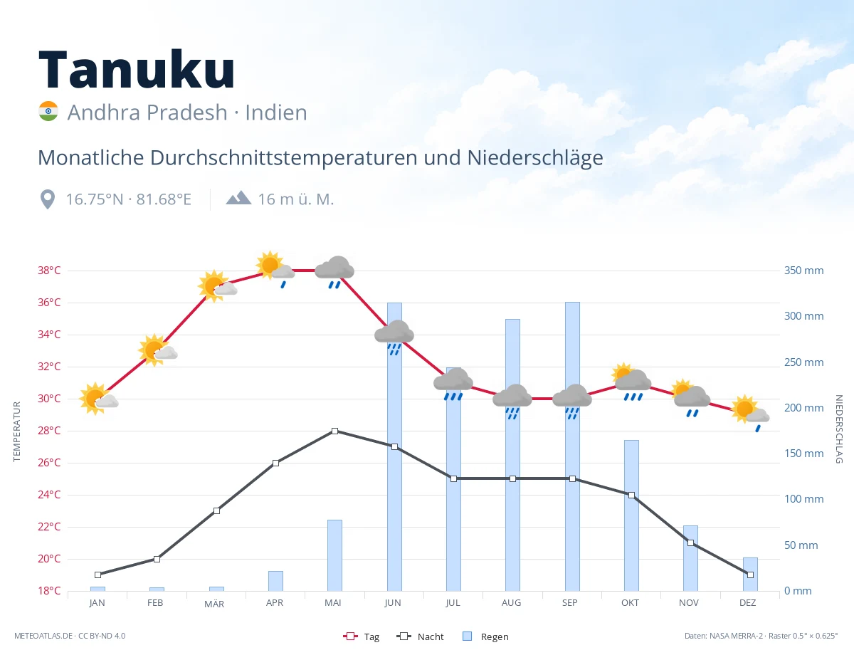 Tanuku - monatliche Durchschnittstemperaturen und Niederschläge