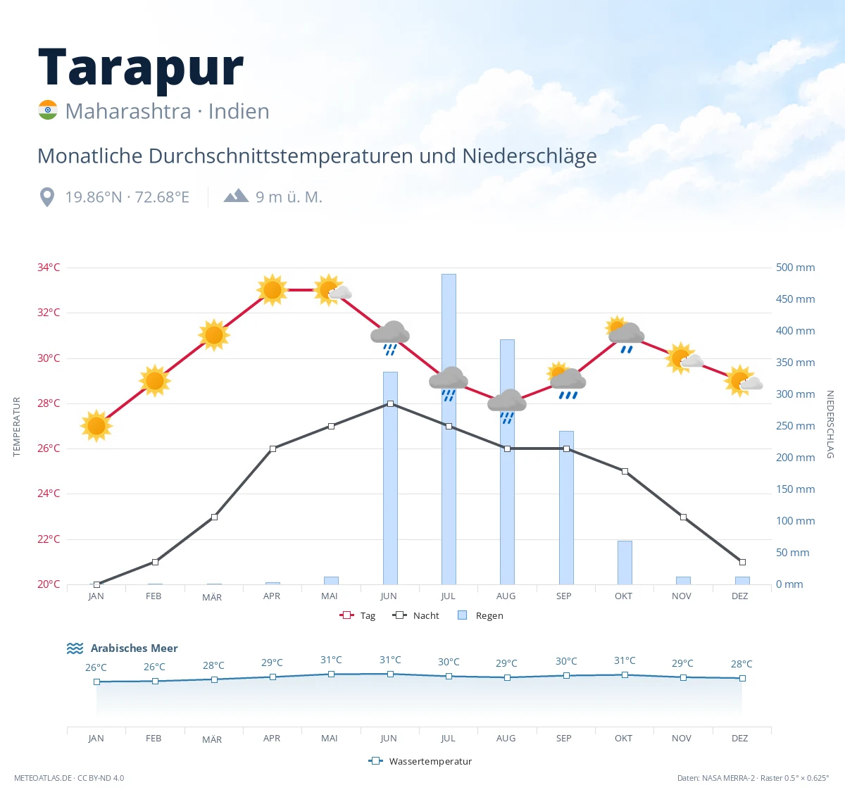 Tarapur - monatliche Durchschnittstemperaturen und Niederschläge