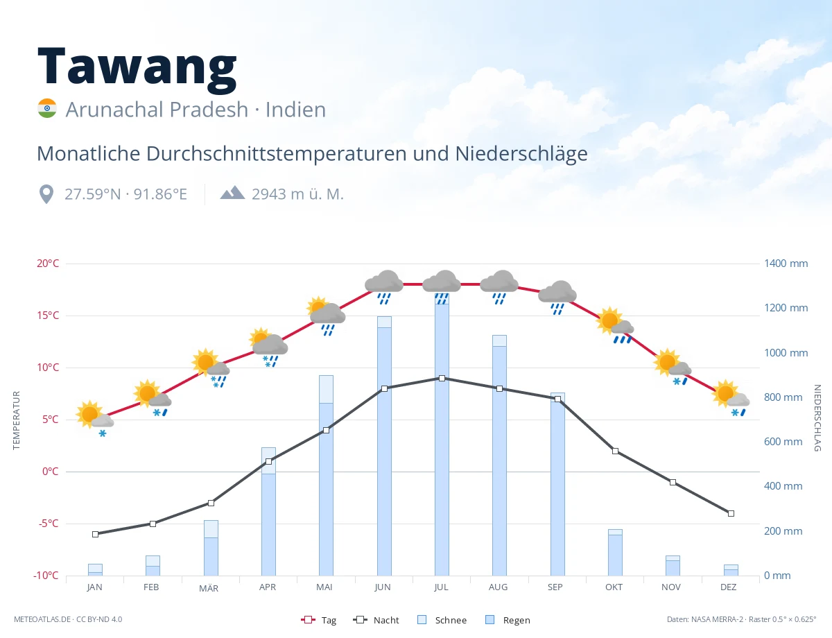 Tawang - monatliche Durchschnittstemperaturen und Niederschläge