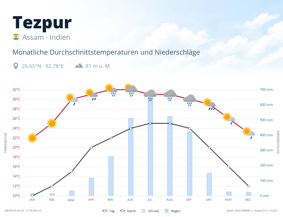 Tezpur - monatliche Durchschnittstemperaturen und Niederschläge