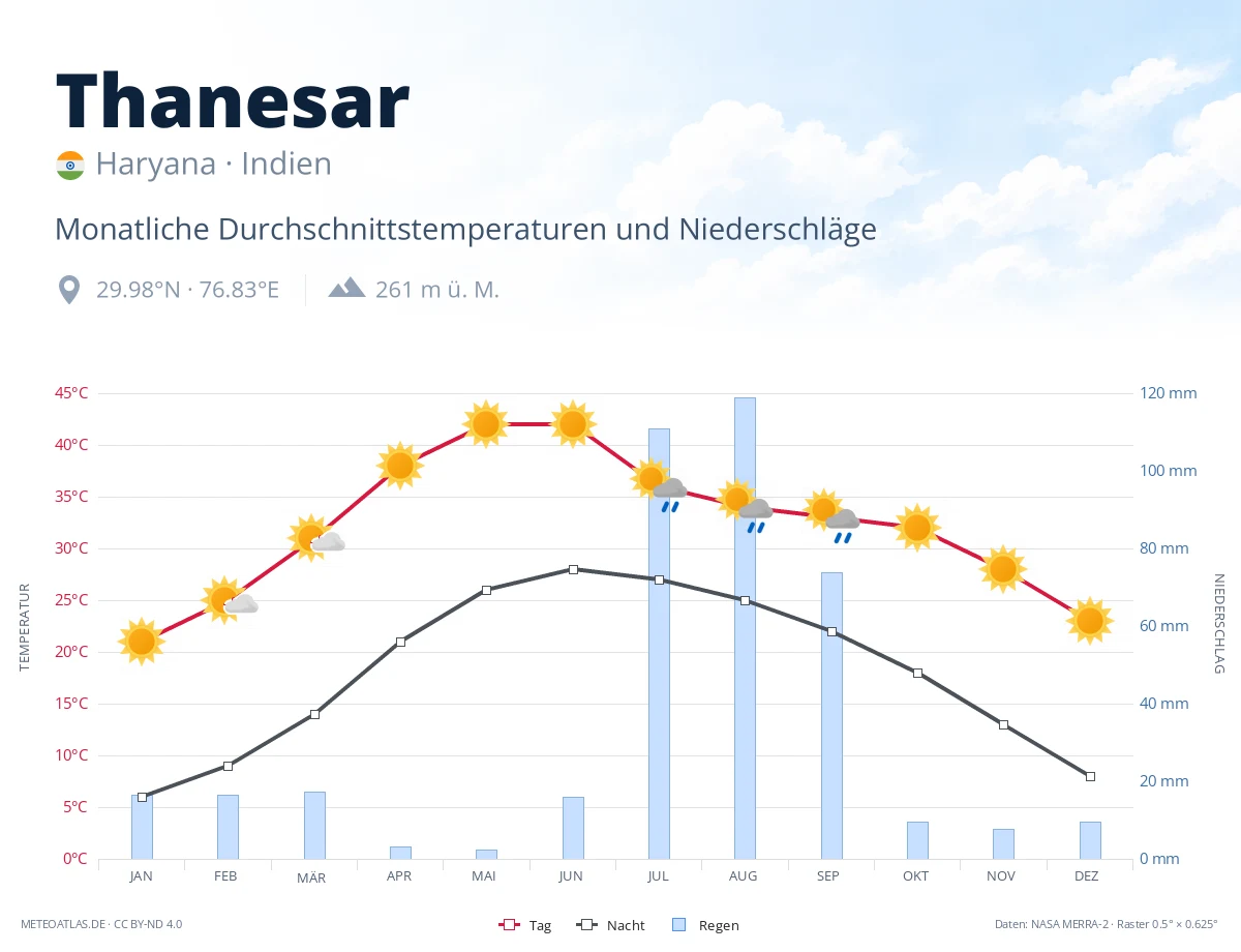 Thanesar - monatliche Durchschnittstemperaturen und Niederschläge