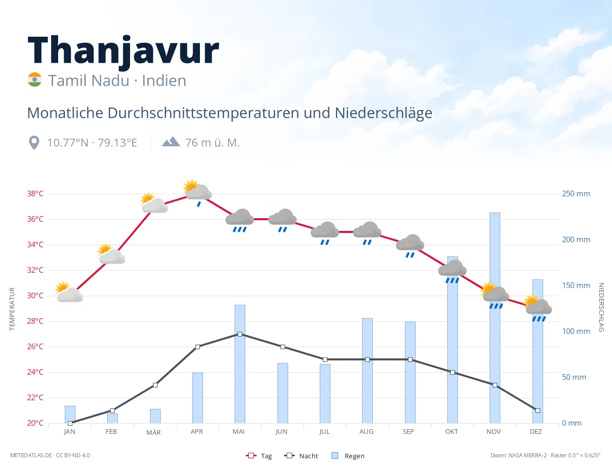 Thanjavur - monatliche Durchschnittstemperaturen und Niederschläge