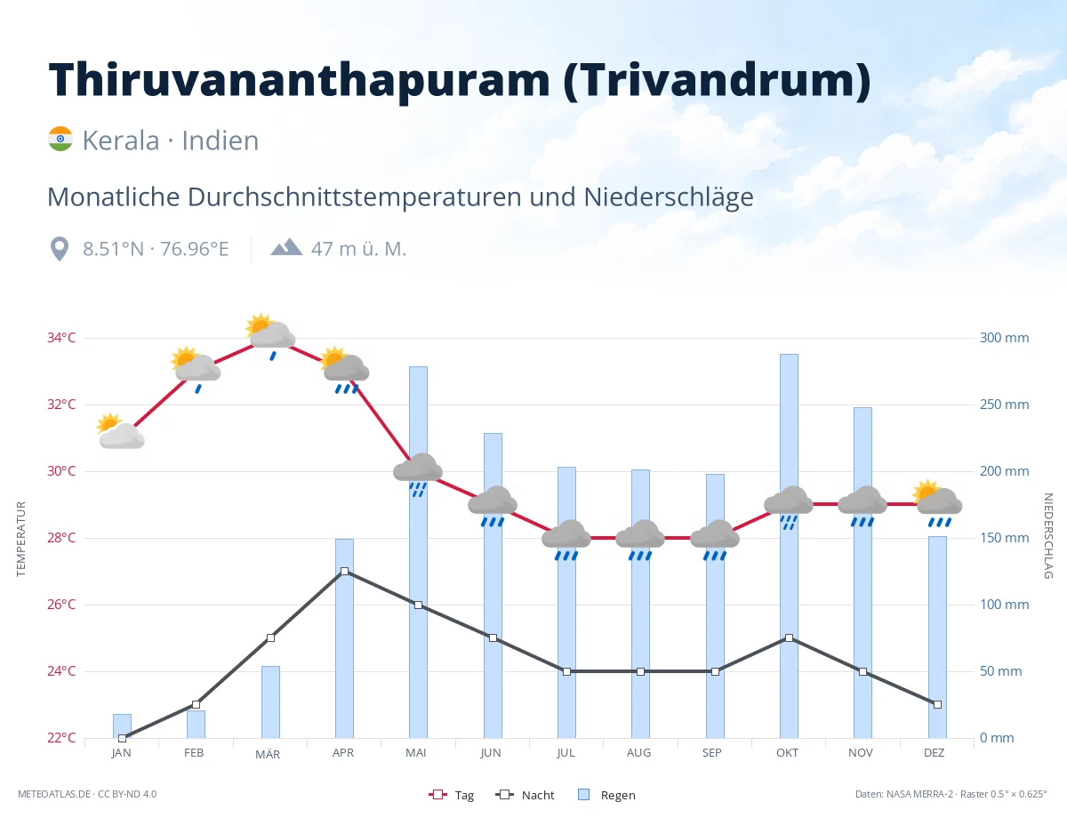 Thiruvananthapuram (Trivandrum) - monatliche Durchschnittstemperaturen und Niederschläge