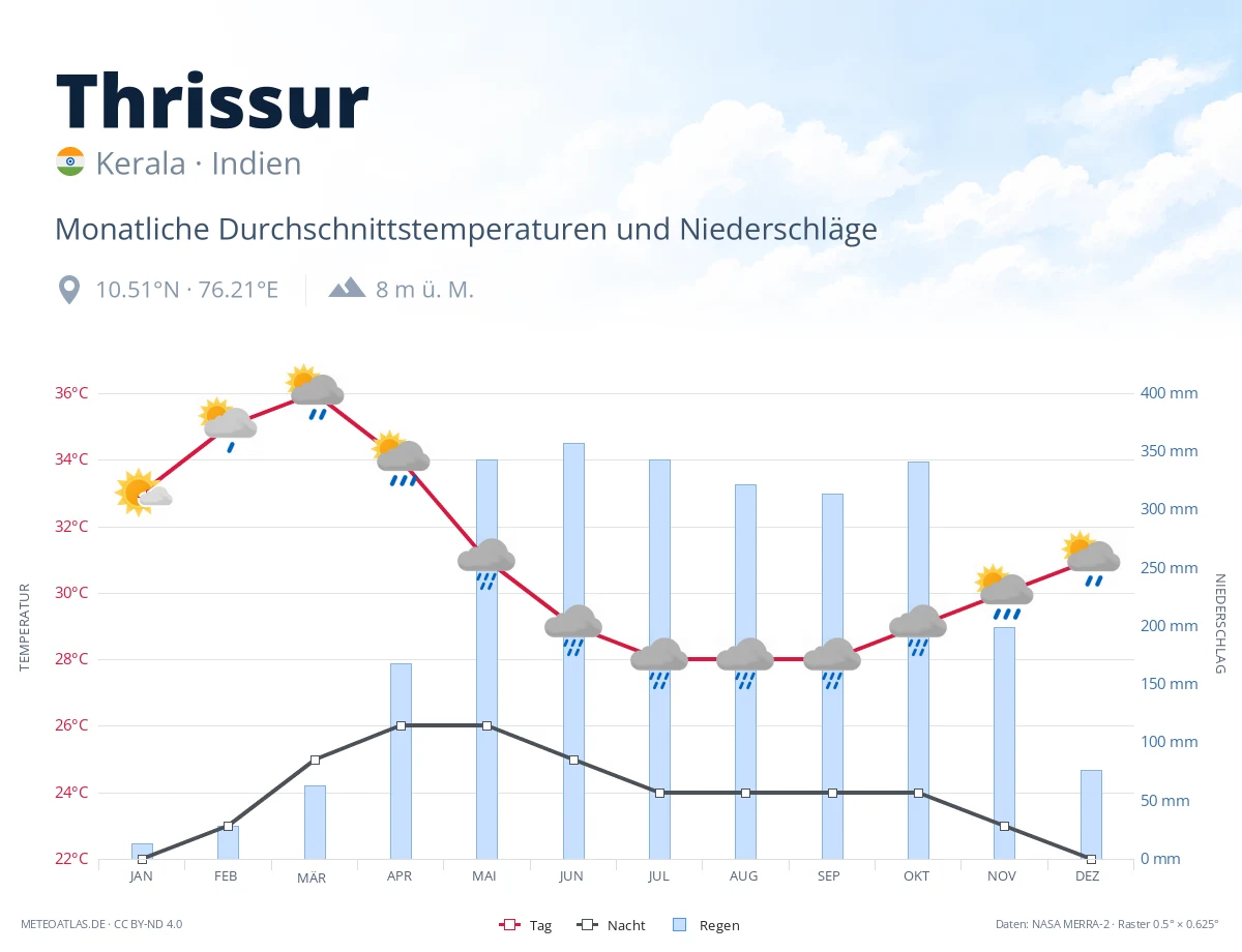 Thrissur - monatliche Durchschnittstemperaturen und Niederschläge