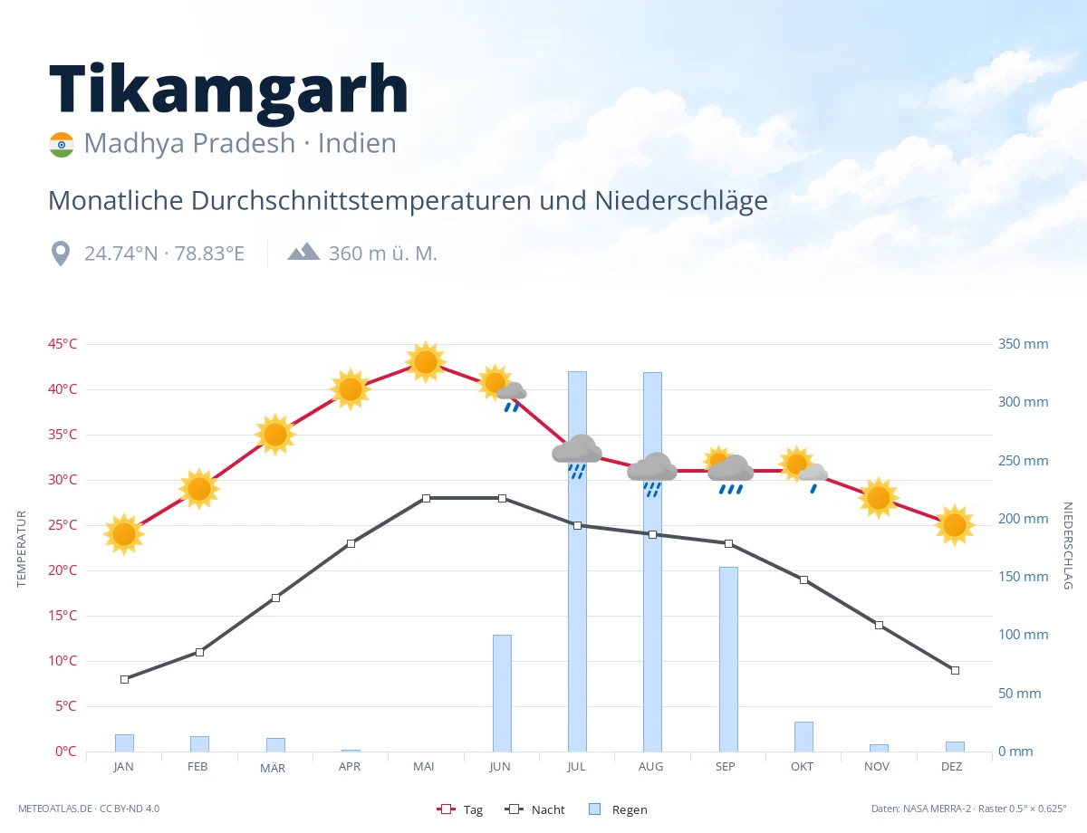 Tikamgarh - monatliche Durchschnittstemperaturen und Niederschläge