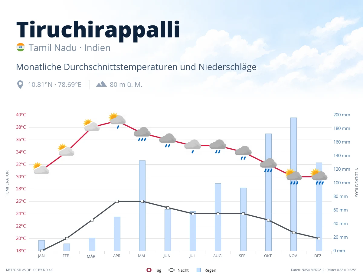 Tiruchirappalli - monatliche Durchschnittstemperaturen und Niederschläge