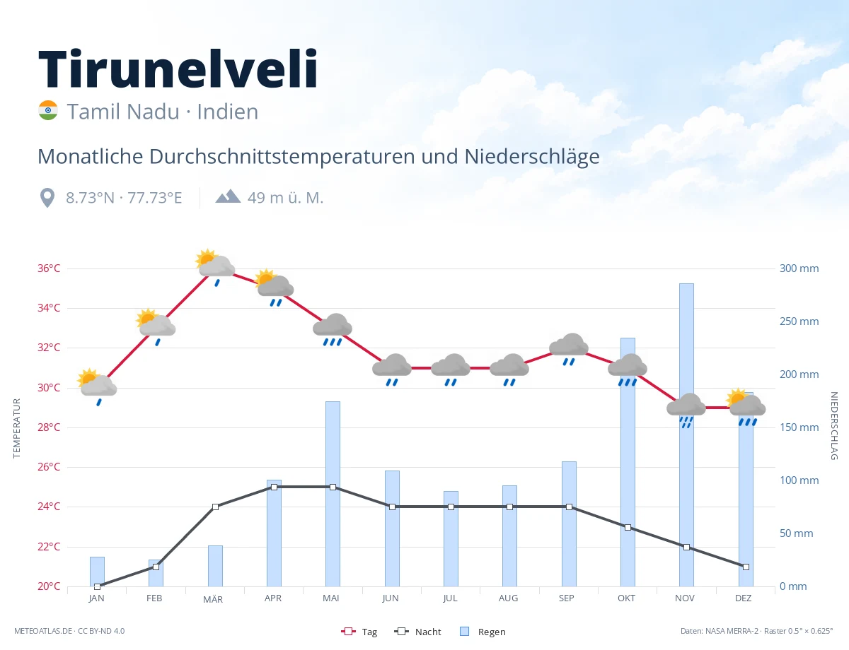 Tirunelveli - monatliche Durchschnittstemperaturen und Niederschläge