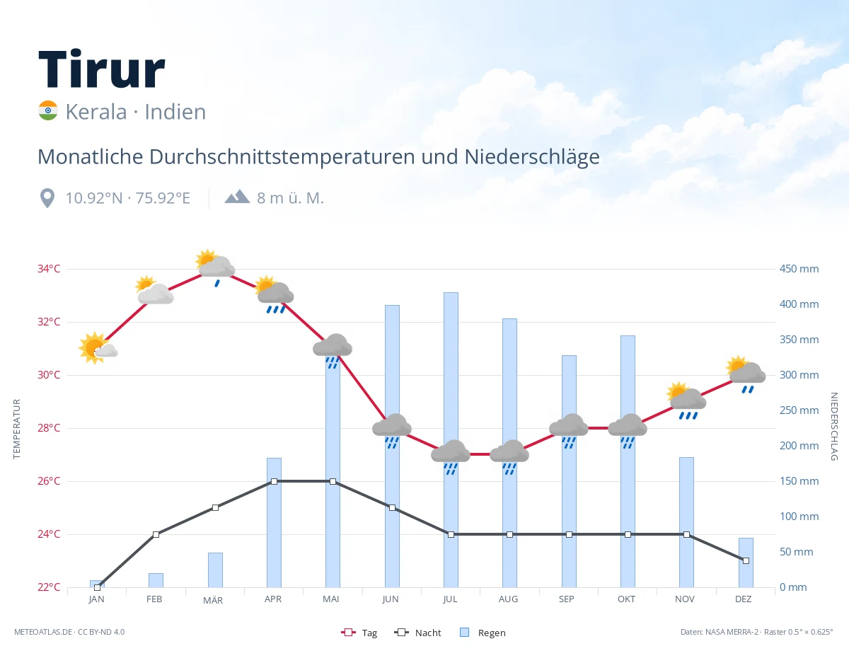 Tirur - monatliche Durchschnittstemperaturen und Niederschläge
