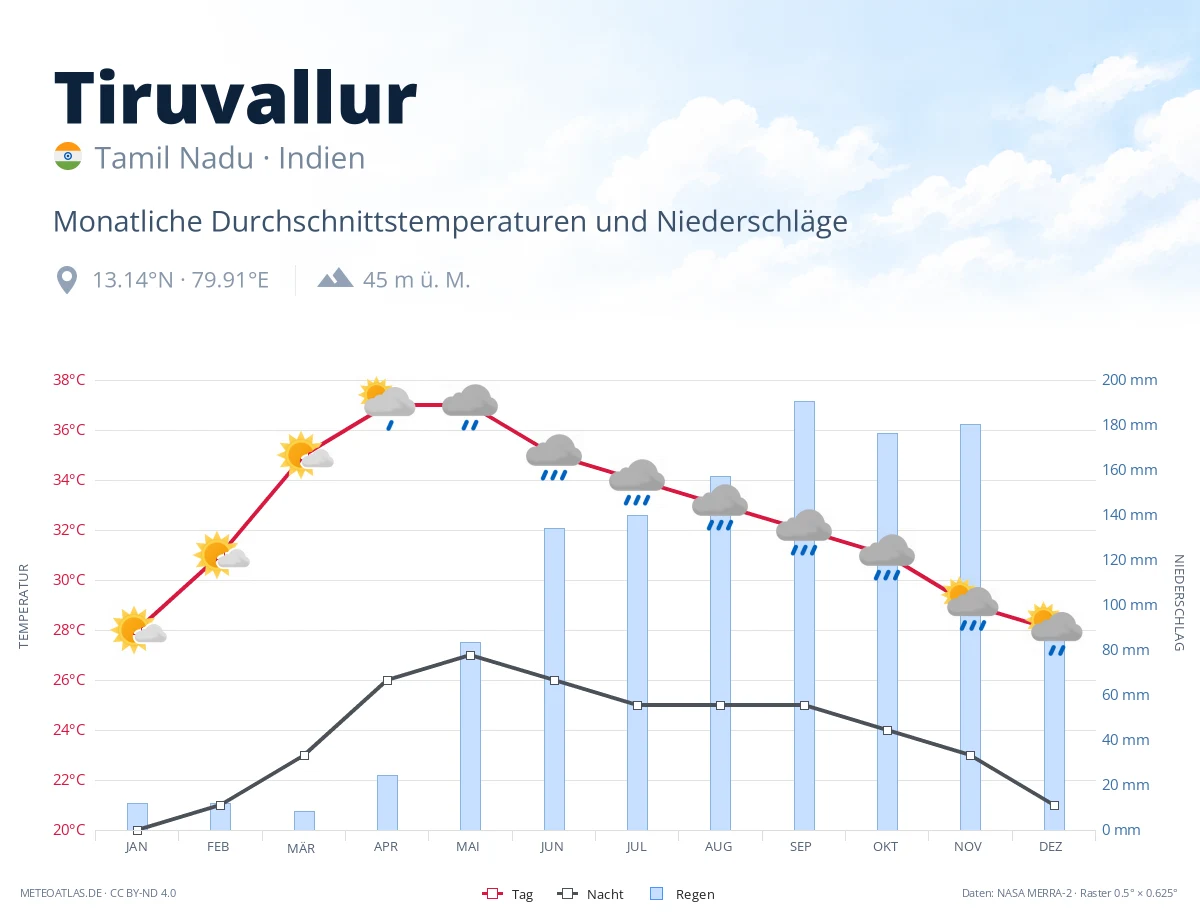 Tiruvallur - monatliche Durchschnittstemperaturen und Niederschläge