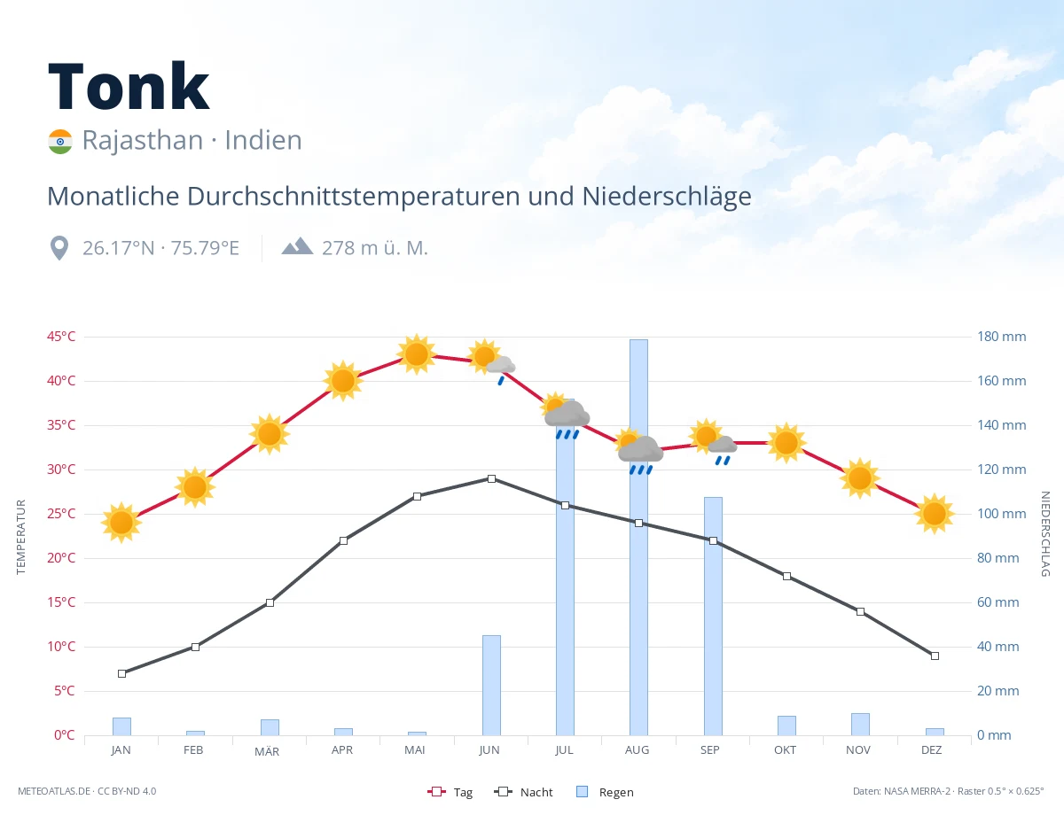 Tonk - monatliche Durchschnittstemperaturen und Niederschläge