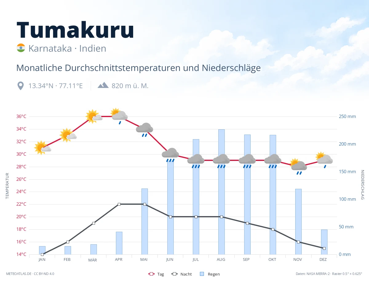 Tumakuru - monatliche Durchschnittstemperaturen und Niederschläge