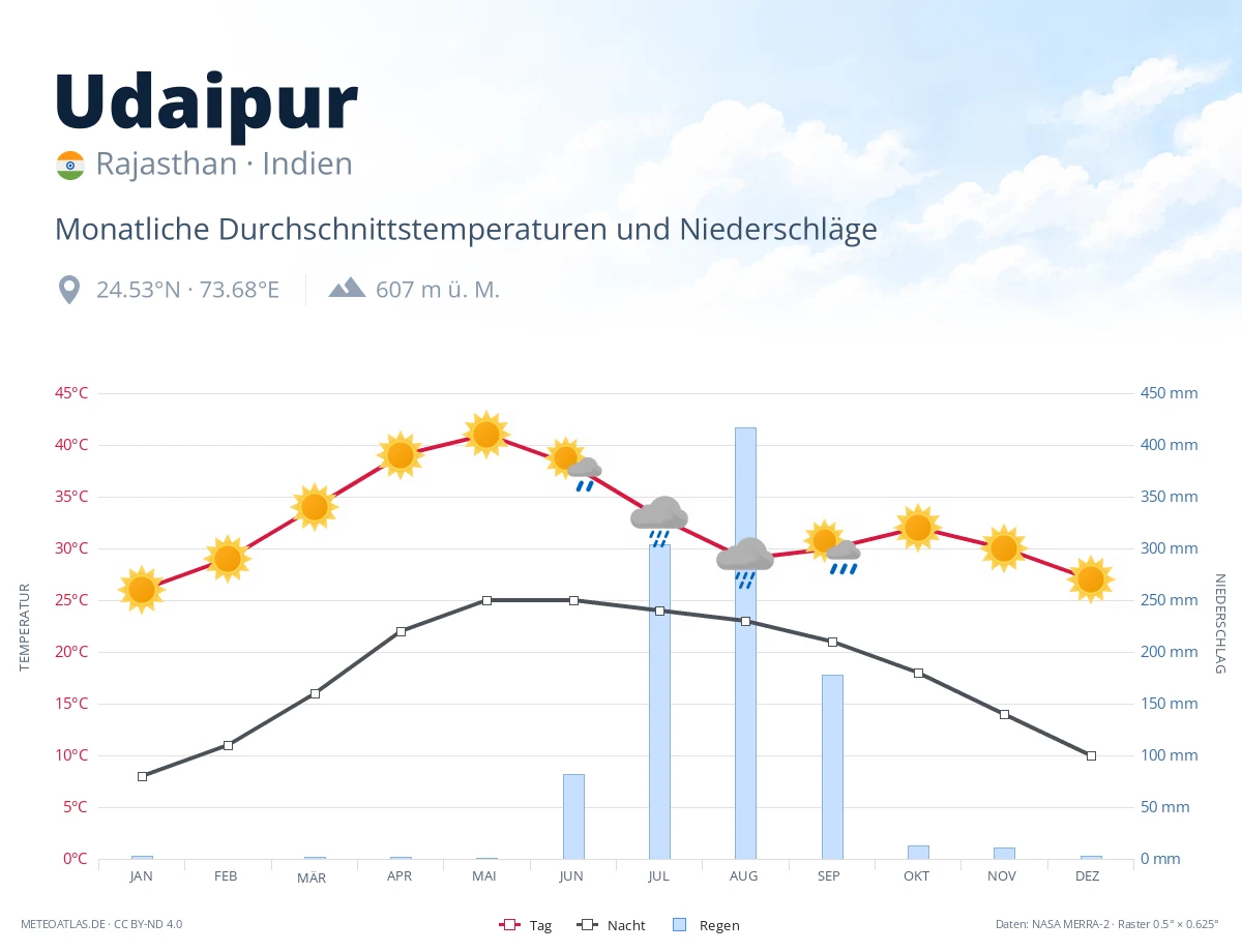 Udaipur - monatliche Durchschnittstemperaturen und Niederschläge