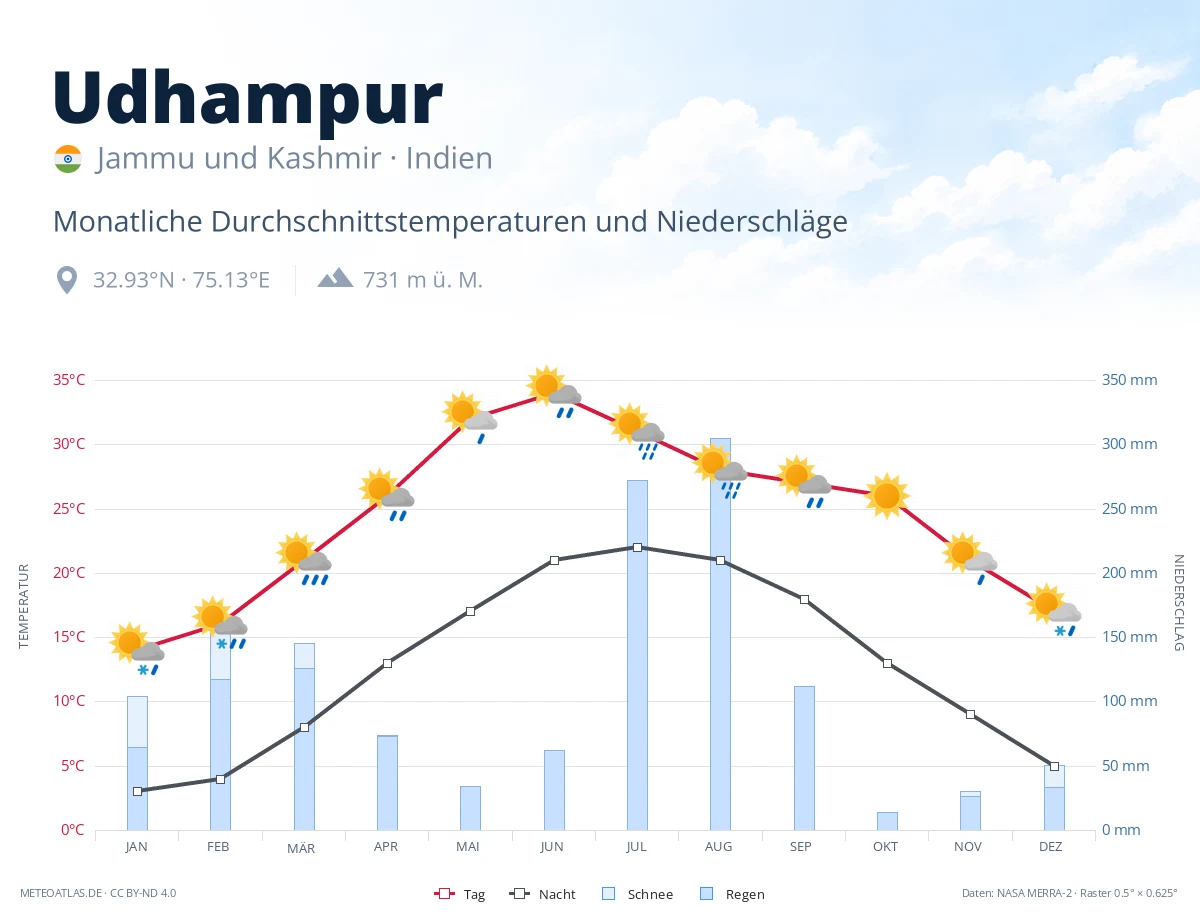 Udhampur - monatliche Durchschnittstemperaturen und Niederschläge