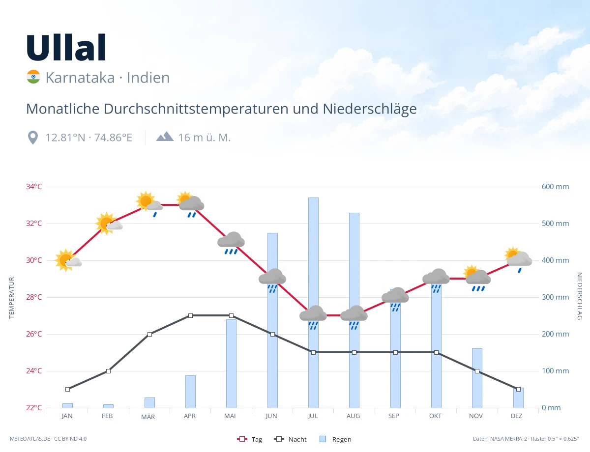 Ullal - monatliche Durchschnittstemperaturen und Niederschläge